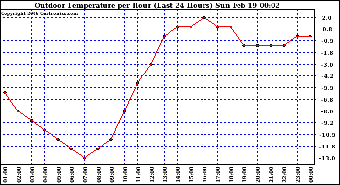 Milwaukee Weather Outdoor Temperature per Hour (Last 24 Hours)