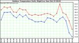 Milwaukee Weather Outdoor Temperature Daily High/Low