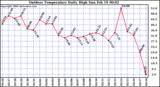 Milwaukee Weather Outdoor Temperature Daily High