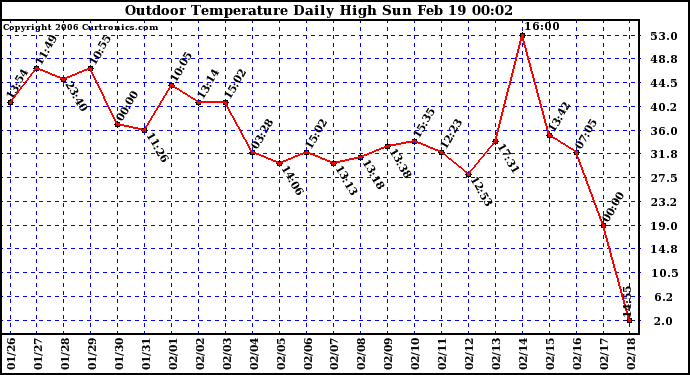 Milwaukee Weather Outdoor Temperature Daily High