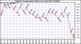 Milwaukee Weather Outdoor Temperature Daily Low