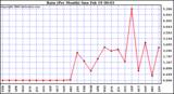 Milwaukee Weather Rain (Per Month)