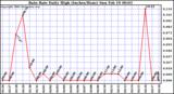 Milwaukee Weather Rain Rate Daily High (Inches/Hour)