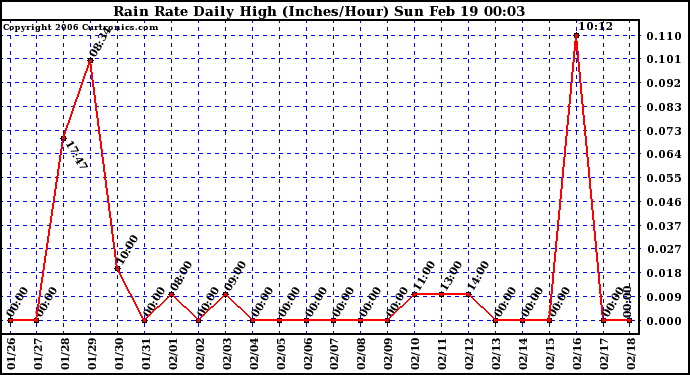 Milwaukee Weather Rain Rate Daily High (Inches/Hour)