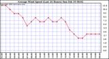 Milwaukee Weather Average Wind Speed (Last 24 Hours)