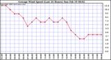 Milwaukee Weather Average Wind Speed (Last 24 Hours)