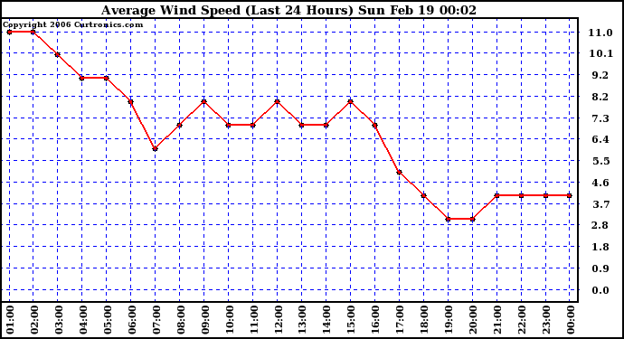 Milwaukee Weather Average Wind Speed (Last 24 Hours)