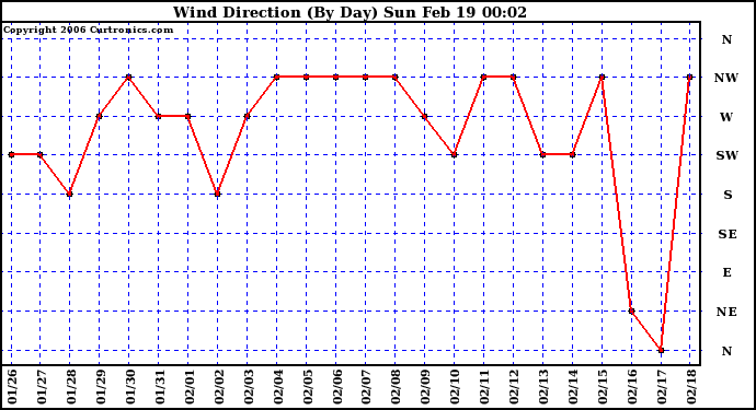 Milwaukee Weather Wind Direction (By Day)