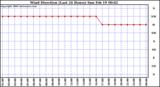 Milwaukee Weather Wind Direction (Last 24 Hours)