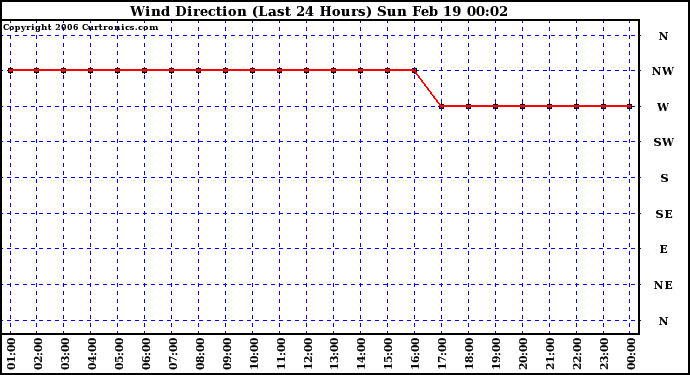 Milwaukee Weather Wind Direction (Last 24 Hours)