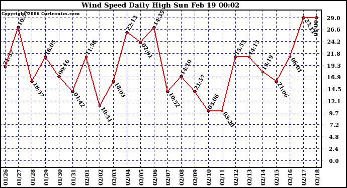 Milwaukee Weather Wind Speed Daily High