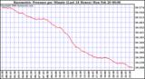 Milwaukee Weather Barometric Pressure per Minute (Last 24 Hours)