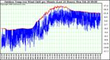 Milwaukee Weather Outdoor Temp (vs) Wind Chill per Minute (Last 24 Hours)