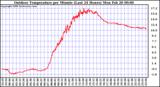 Milwaukee Weather Outdoor Temperature per Minute (Last 24 Hours)