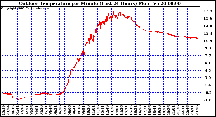 Milwaukee Weather Outdoor Temperature per Minute (Last 24 Hours)