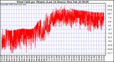 Milwaukee Weather Wind Chill per Minute (Last 24 Hours)