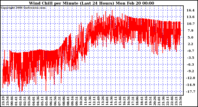 Milwaukee Weather Wind Chill per Minute (Last 24 Hours)