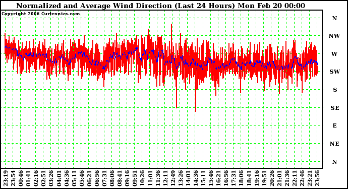 Milwaukee Weather Normalized and Average Wind Direction (Last 24 Hours)