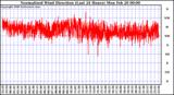 Milwaukee Weather Normalized Wind Direction (Last 24 Hours)