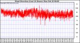 Milwaukee Weather Wind Direction (Last 24 Hours)