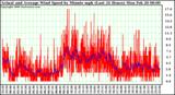 Milwaukee Weather Actual and Average Wind Speed by Minute mph (Last 24 Hours)