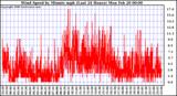 Milwaukee Weather Wind Speed by Minute mph (Last 24 Hours)