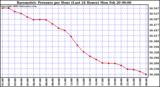 Milwaukee Weather Barometric Pressure per Hour (Last 24 Hours)