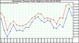 Milwaukee Weather Barometric Pressure Daily High/Low