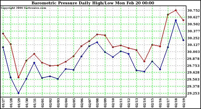 Milwaukee Weather Barometric Pressure Daily High/Low