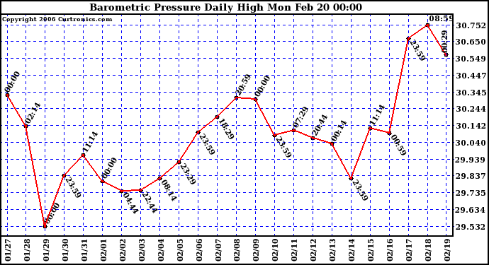 Milwaukee Weather Barometric Pressure Daily High