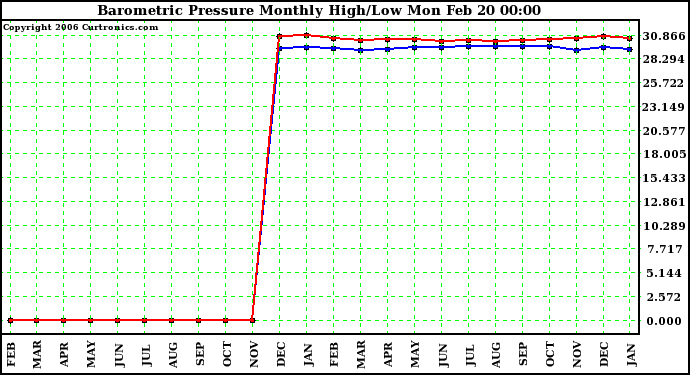 Milwaukee Weather Barometric Pressure Monthly High/Low