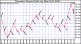 Milwaukee Weather Barometric Pressure Daily Low