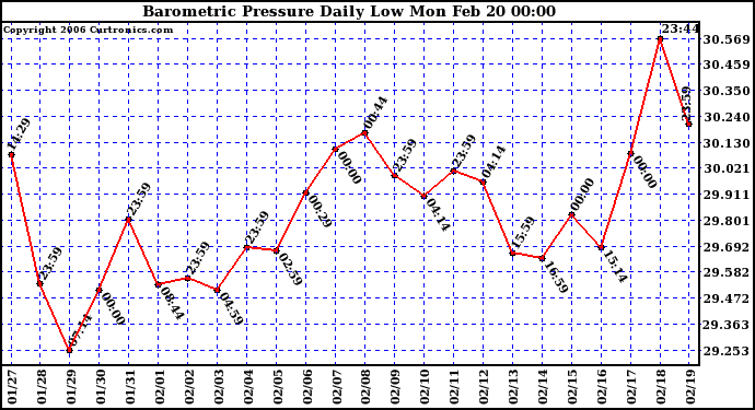 Milwaukee Weather Barometric Pressure Daily Low