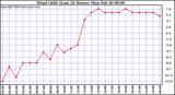 Milwaukee Weather Wind Chill (Last 24 Hours)