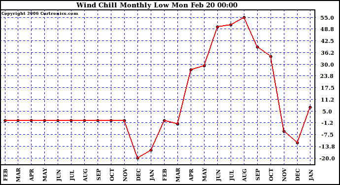 Milwaukee Weather Wind Chill Monthly Low