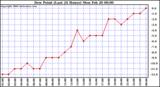 Milwaukee Weather Dew Point (Last 24 Hours)