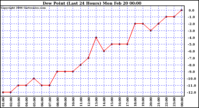 Milwaukee Weather Dew Point (Last 24 Hours)