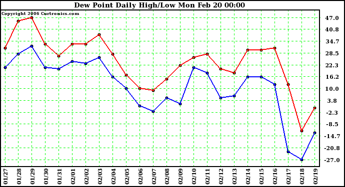 Milwaukee Weather Dew Point Daily High/Low