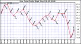 Milwaukee Weather Dew Point Daily High