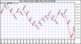 Milwaukee Weather Dew Point Daily High