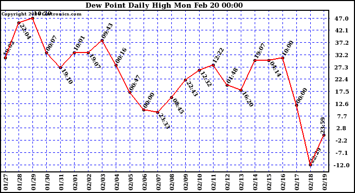 Milwaukee Weather Dew Point Daily High