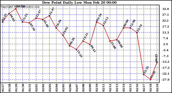 Milwaukee Weather Dew Point Daily Low