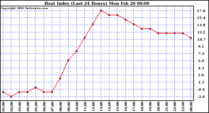 Milwaukee Weather Heat Index (Last 24 Hours)