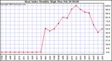 Milwaukee Weather Heat Index Monthly High