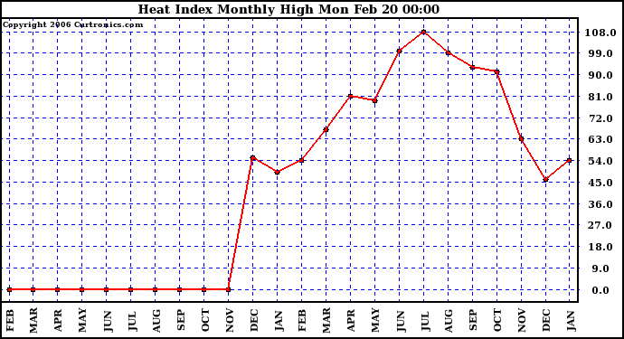 Milwaukee Weather Heat Index Monthly High