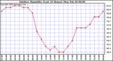 Milwaukee Weather Outdoor Humidity (Last 24 Hours)