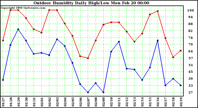 Milwaukee Weather Outdoor Humidity Daily High/Low