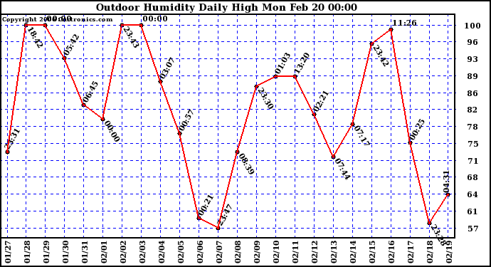 Milwaukee Weather Outdoor Humidity Daily High