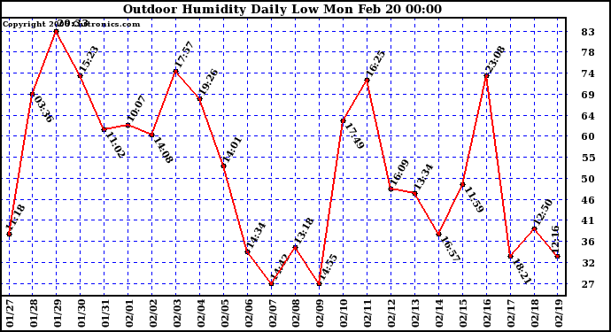 Milwaukee Weather Outdoor Humidity Daily Low