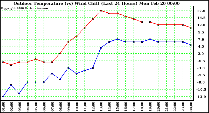 Milwaukee Weather Outdoor Temperature (vs) Wind Chill (Last 24 Hours)